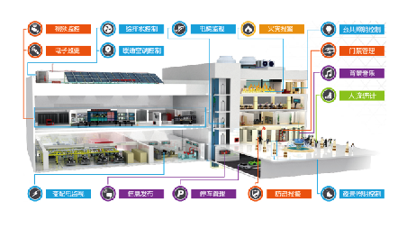 亞龍YL-7000A型 IBMS智慧建筑應用體驗系統(tǒng)